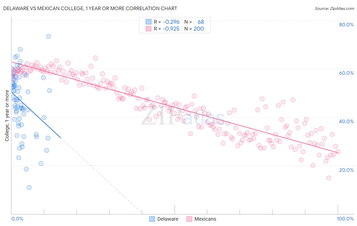 Delaware vs Mexican College, 1 year or more