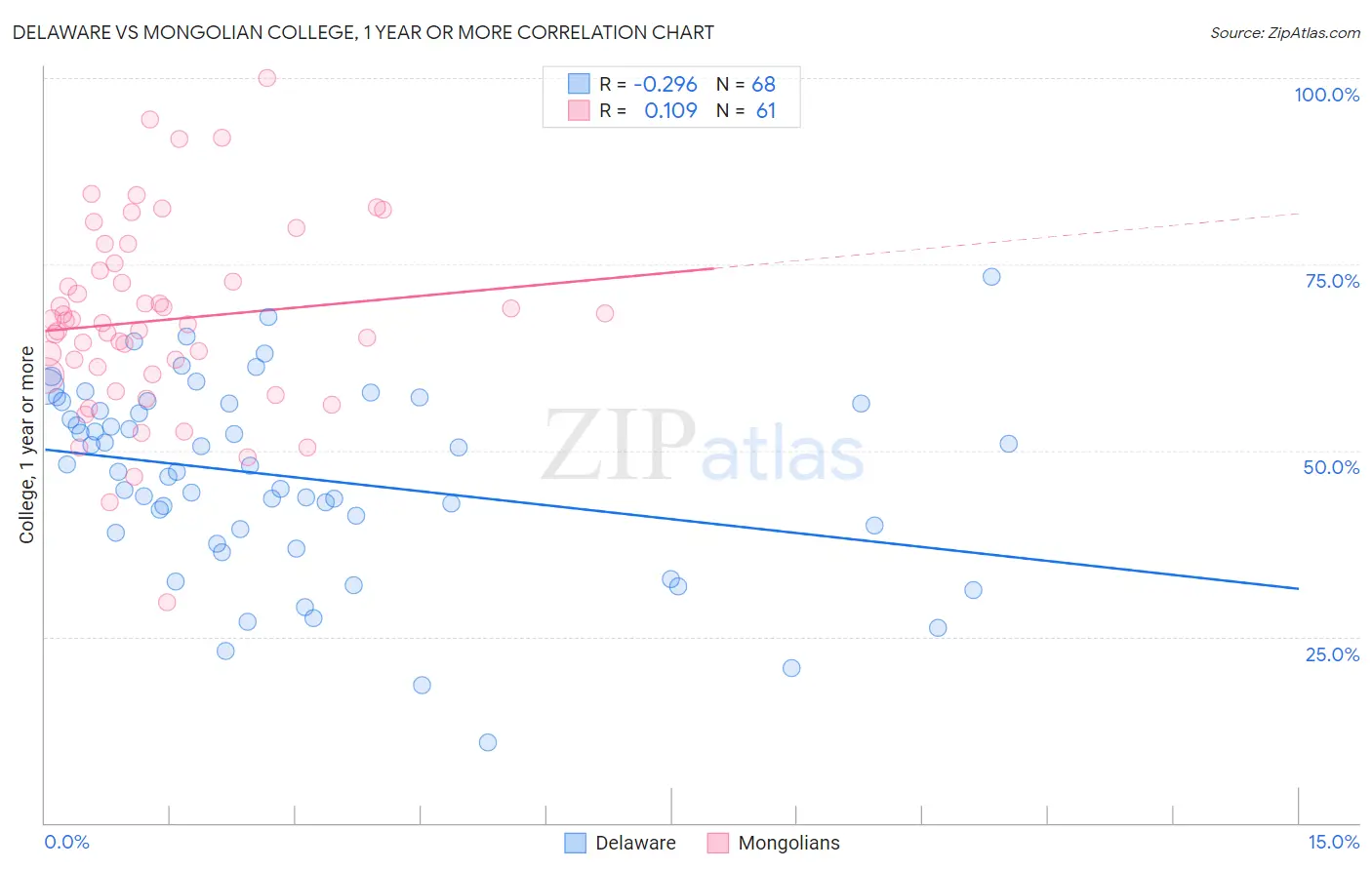 Delaware vs Mongolian College, 1 year or more