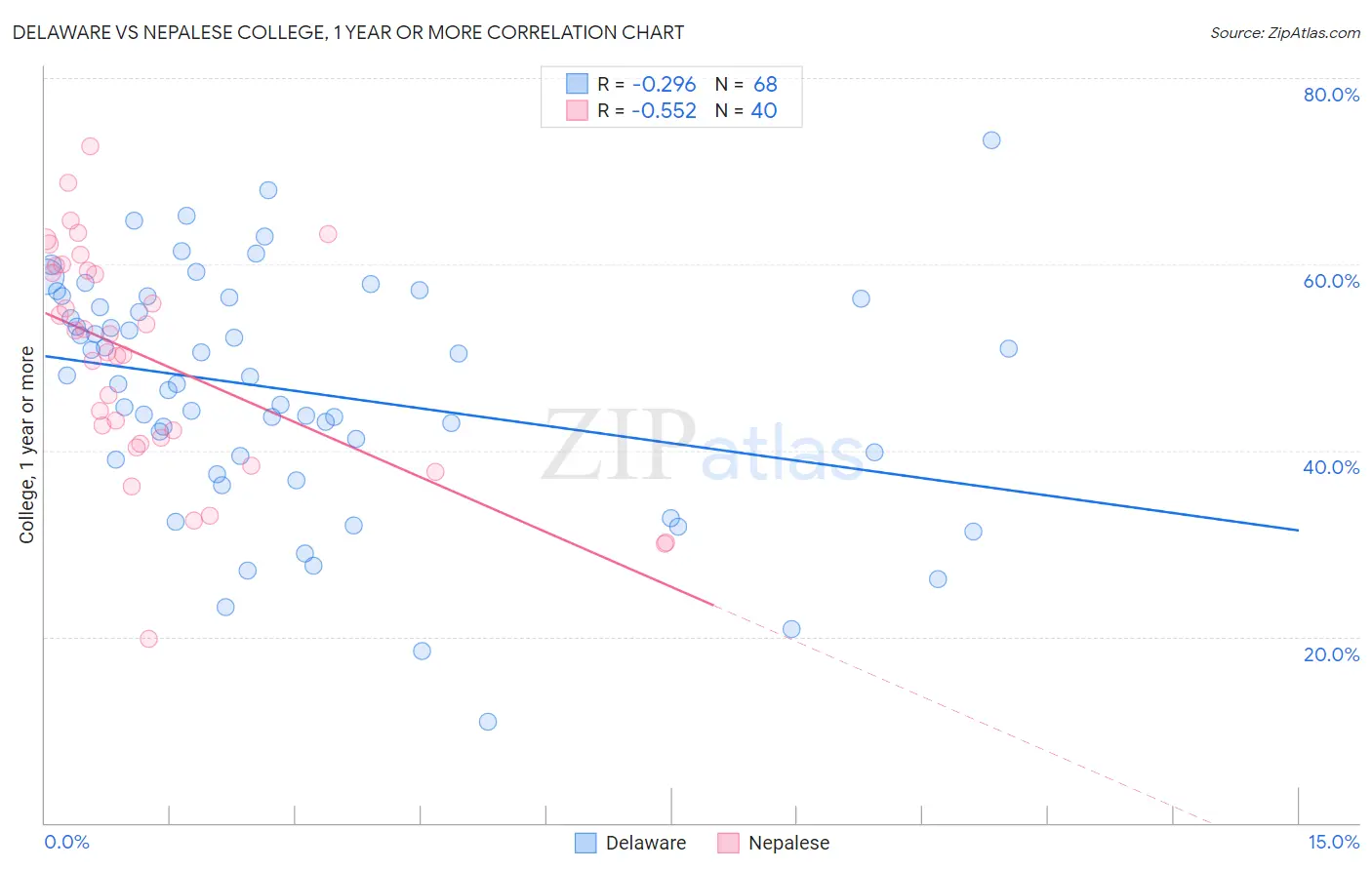 Delaware vs Nepalese College, 1 year or more