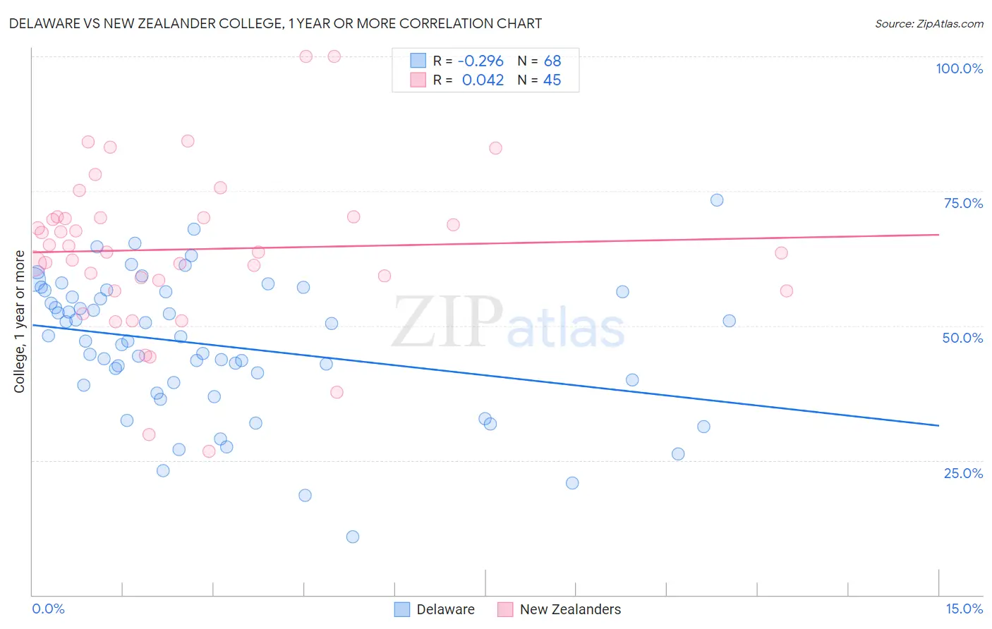 Delaware vs New Zealander College, 1 year or more