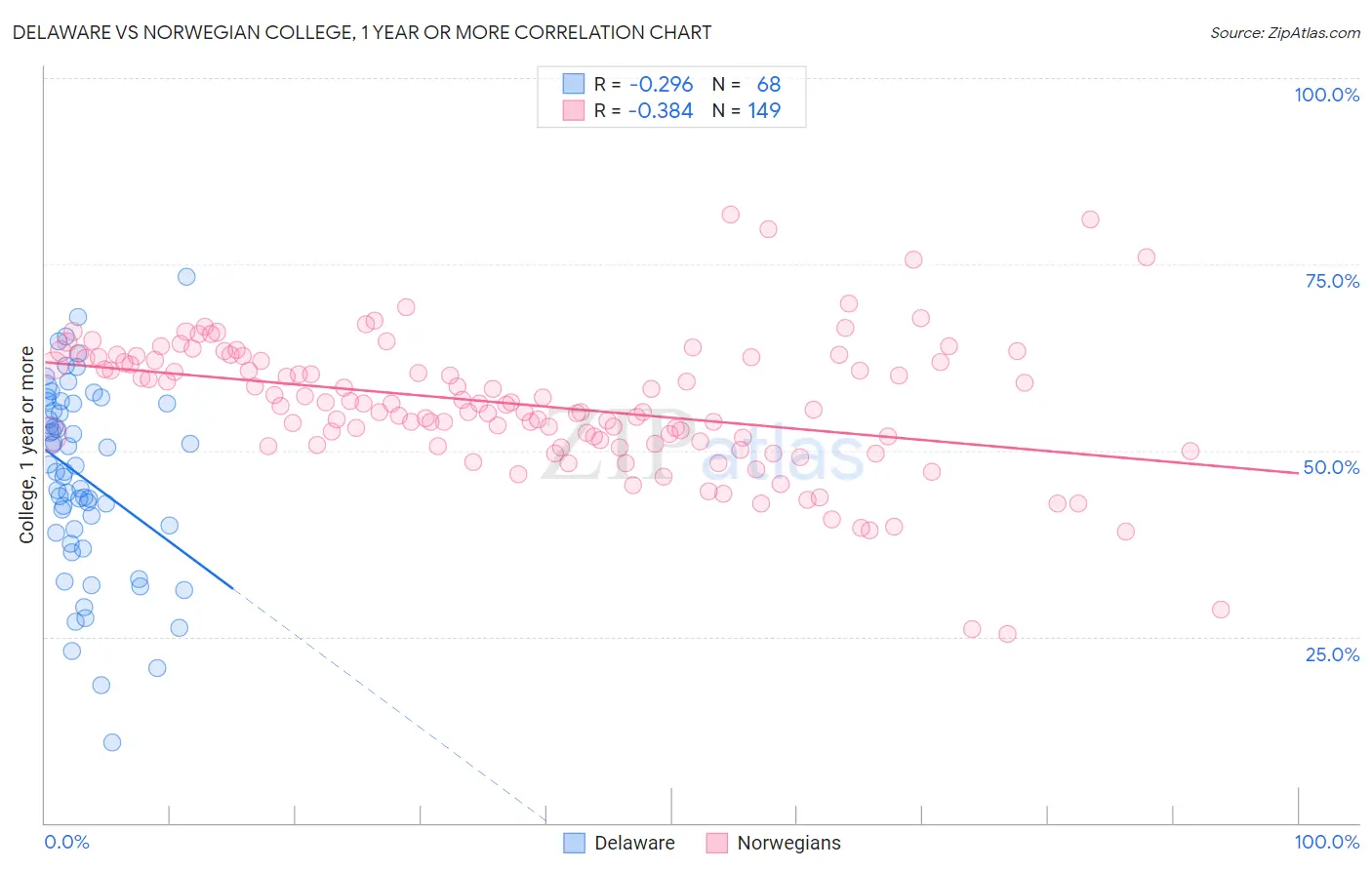 Delaware vs Norwegian College, 1 year or more