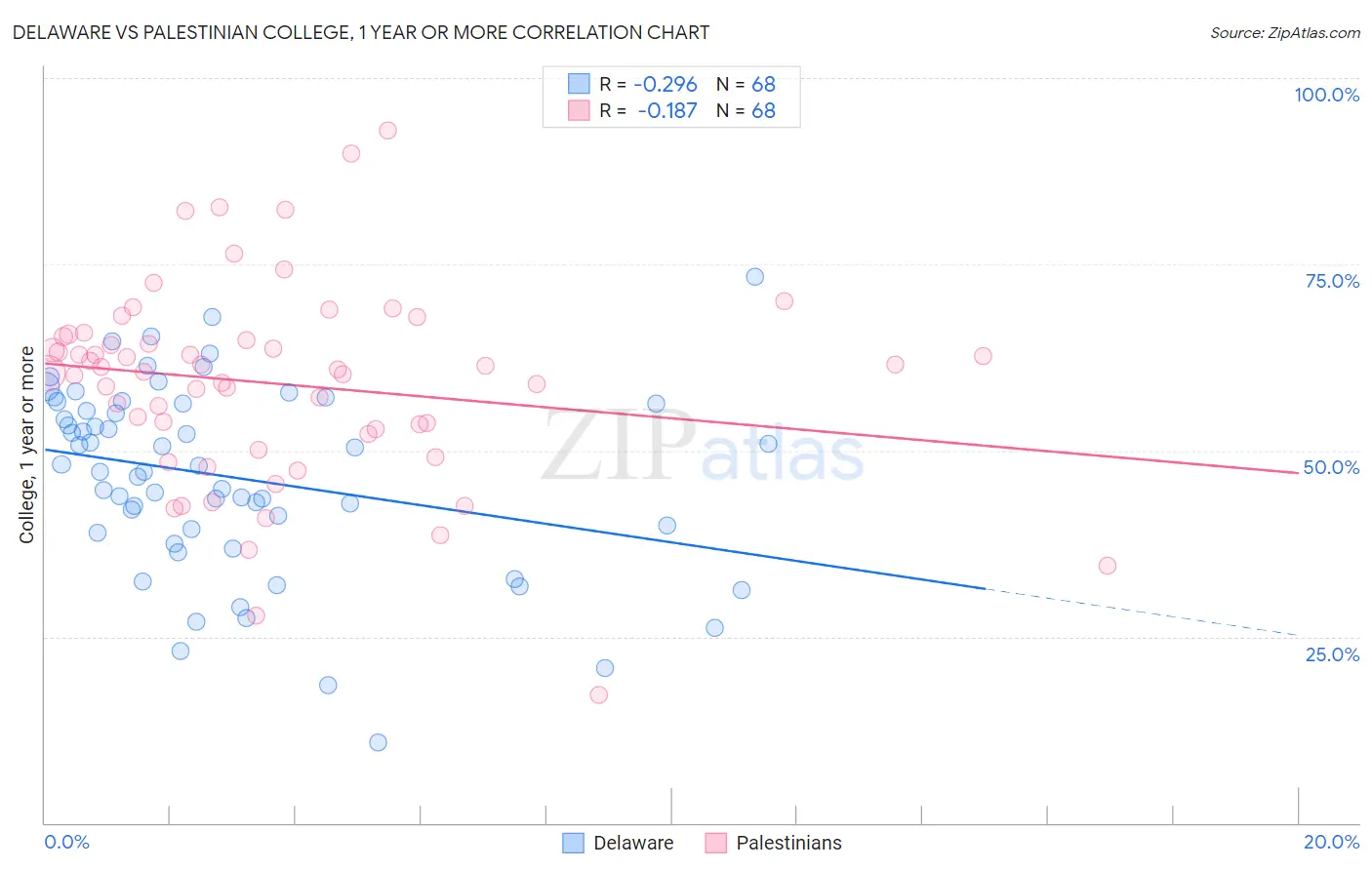 Delaware vs Palestinian College, 1 year or more