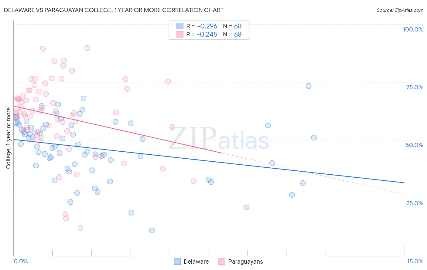 Delaware vs Paraguayan College, 1 year or more