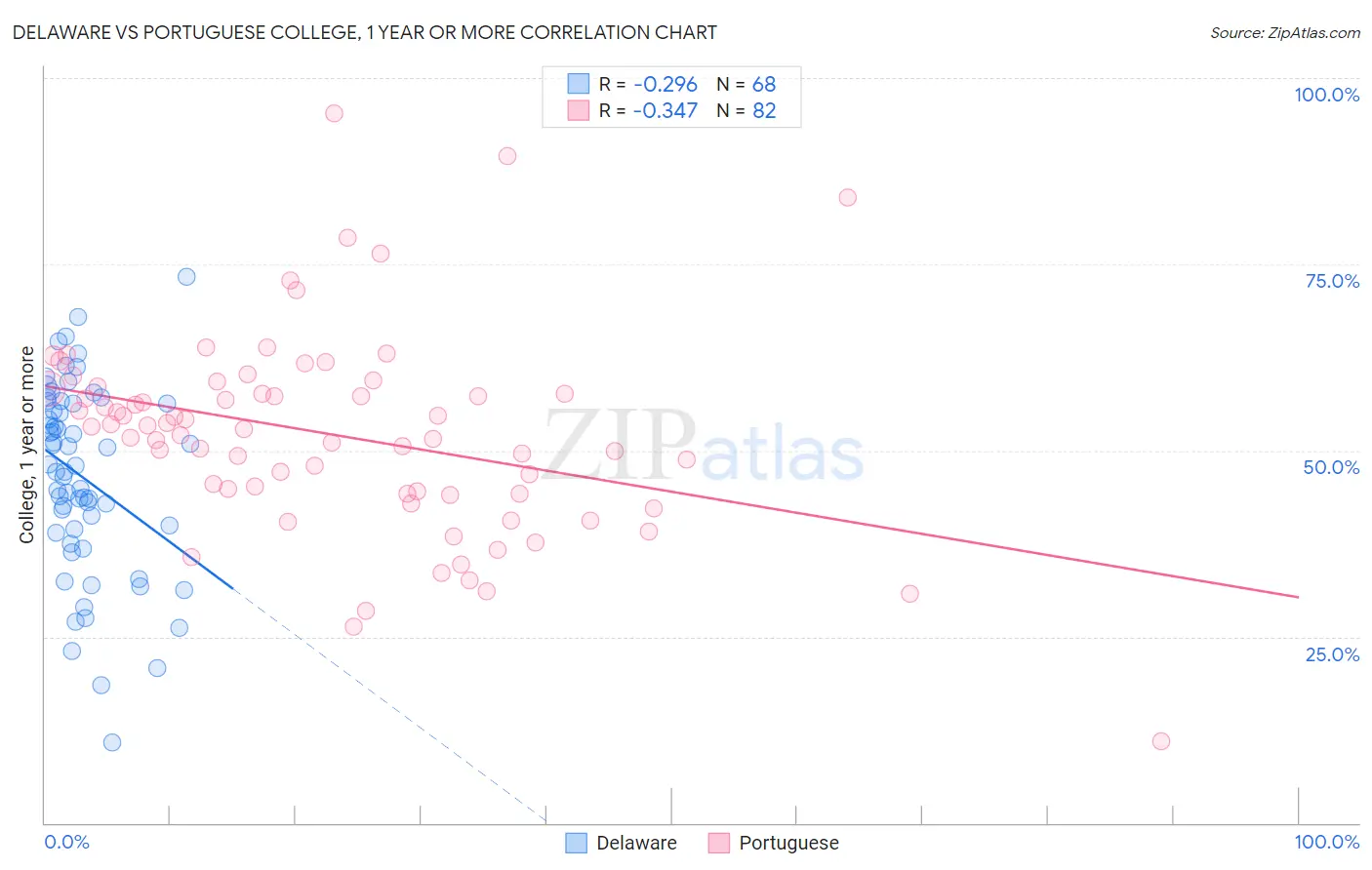 Delaware vs Portuguese College, 1 year or more