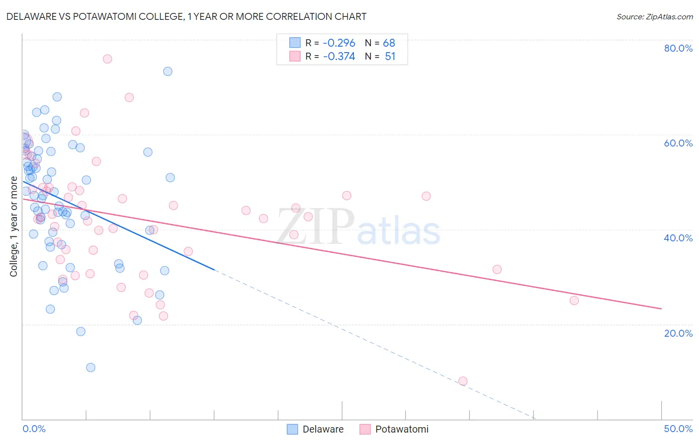 Delaware vs Potawatomi College, 1 year or more