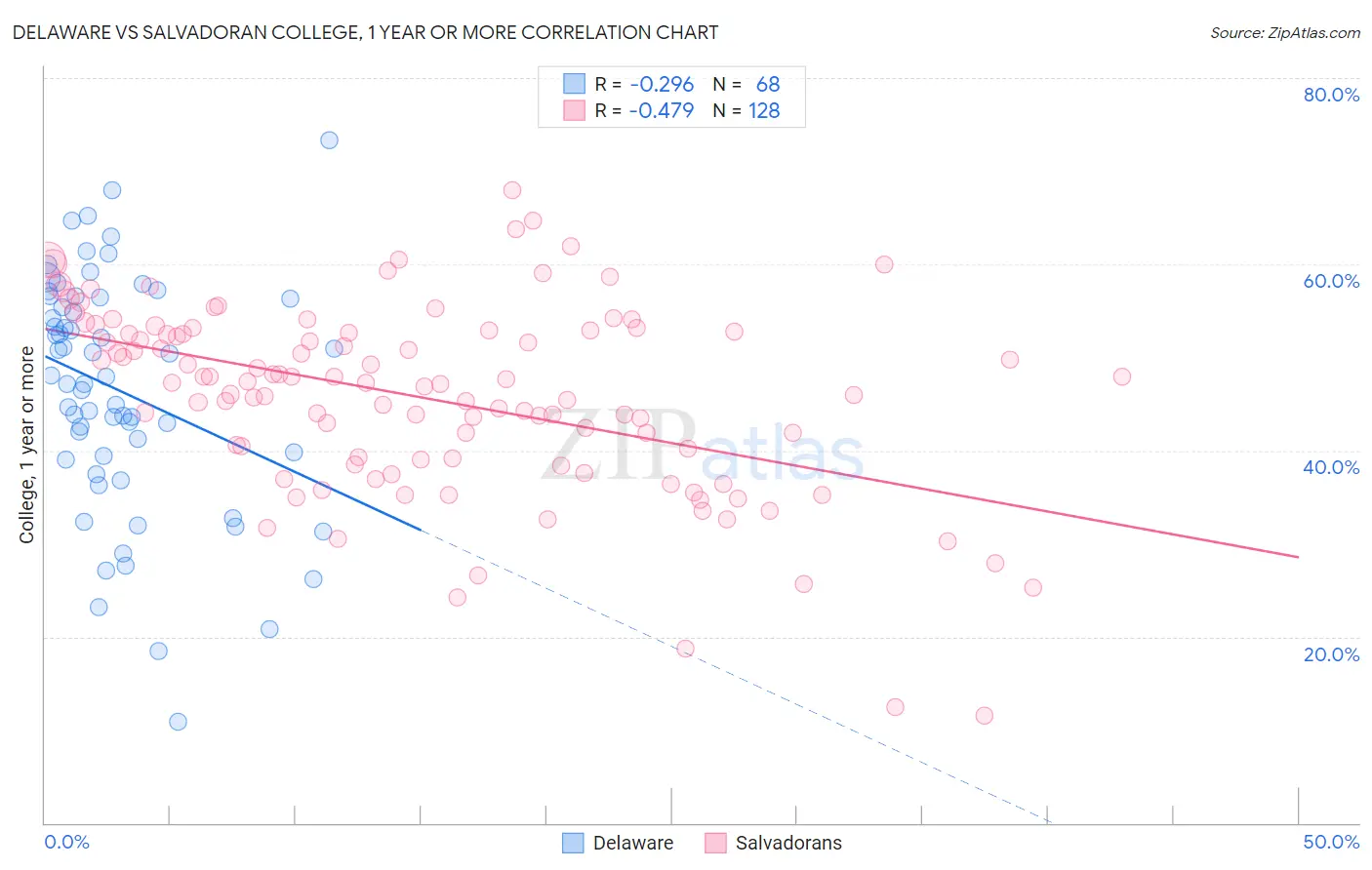 Delaware vs Salvadoran College, 1 year or more
