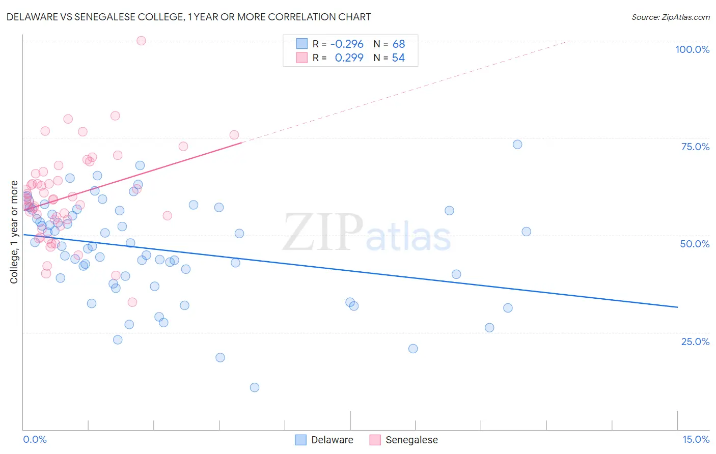 Delaware vs Senegalese College, 1 year or more