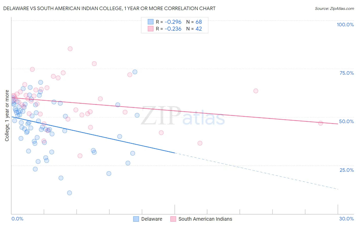 Delaware vs South American Indian College, 1 year or more