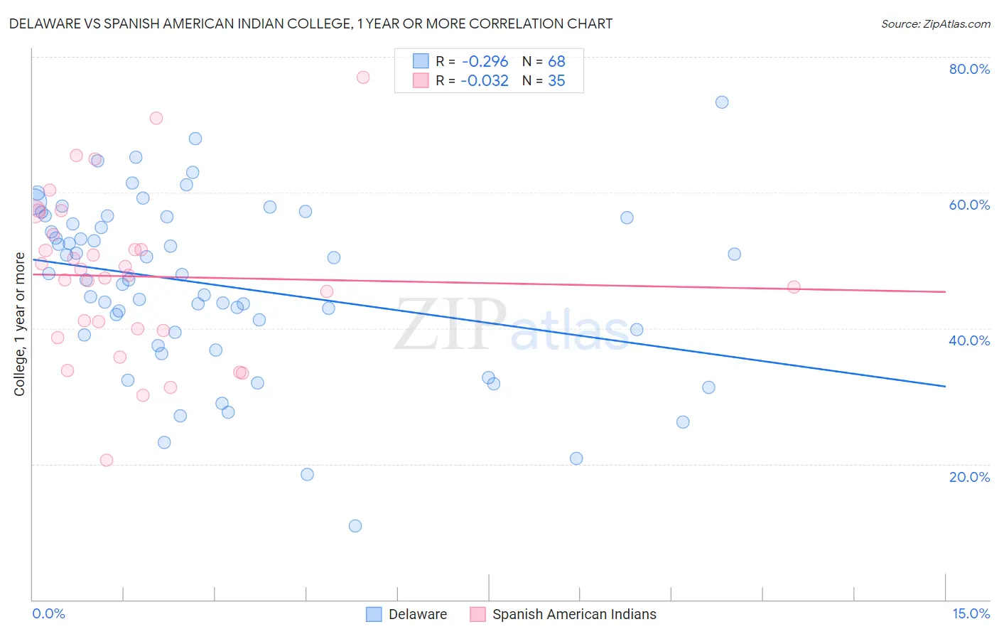 Delaware vs Spanish American Indian College, 1 year or more