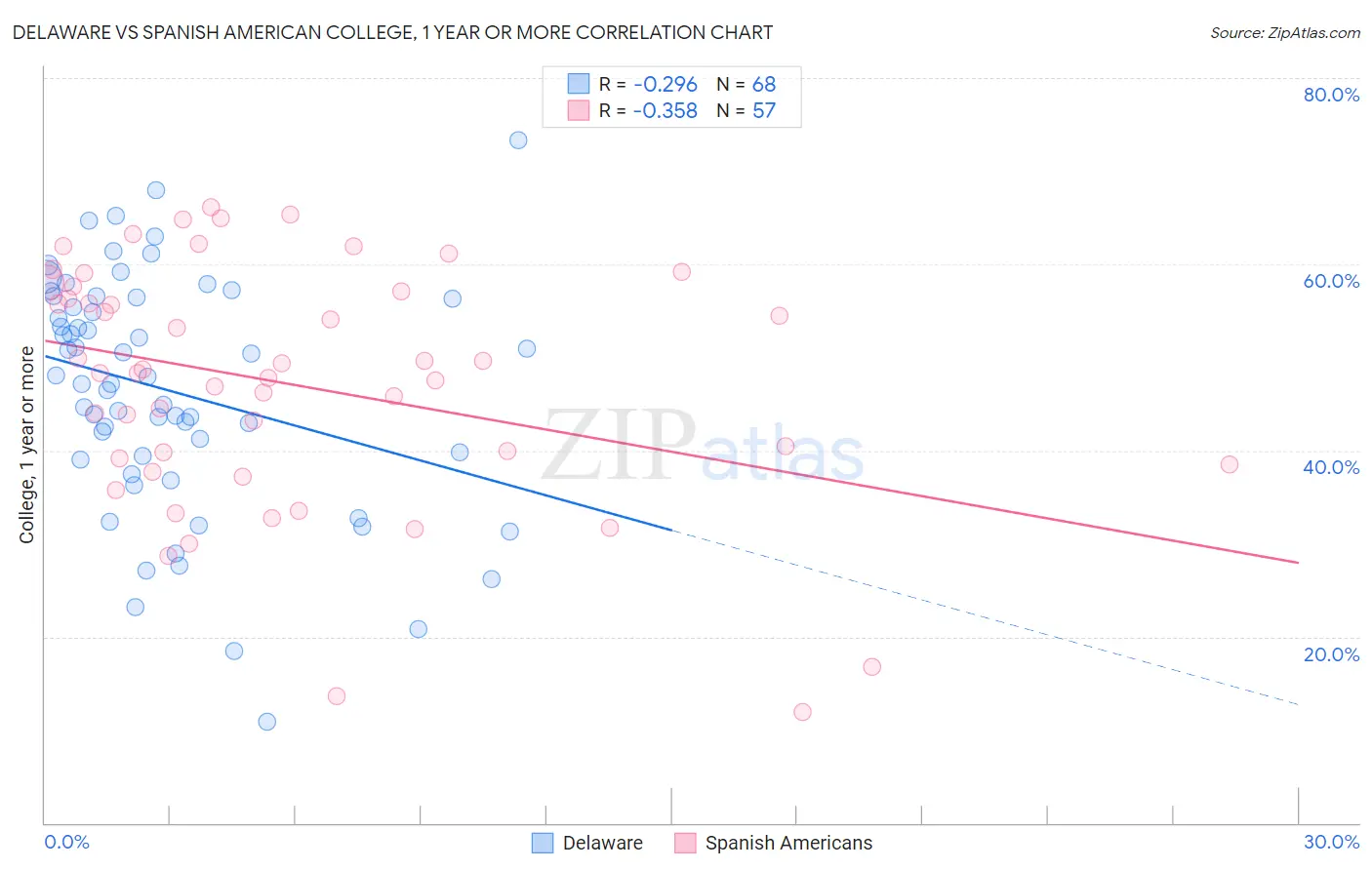 Delaware vs Spanish American College, 1 year or more