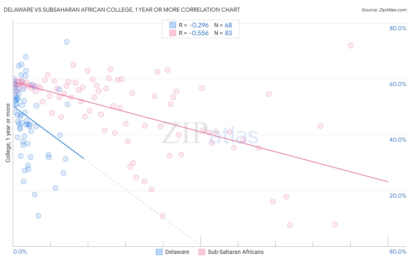 Delaware vs Subsaharan African College, 1 year or more