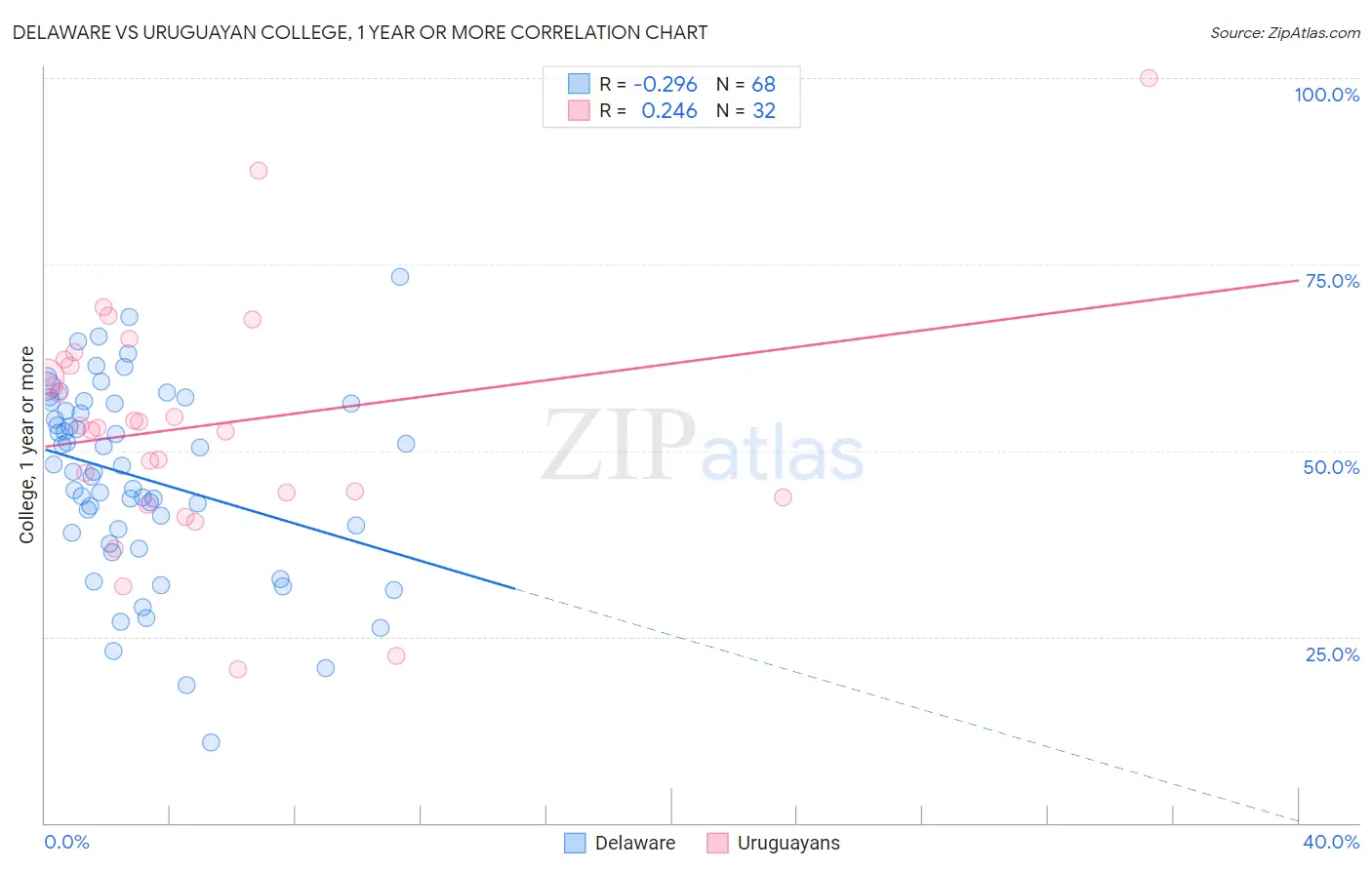 Delaware vs Uruguayan College, 1 year or more