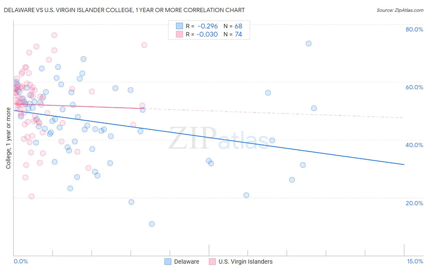 Delaware vs U.S. Virgin Islander College, 1 year or more