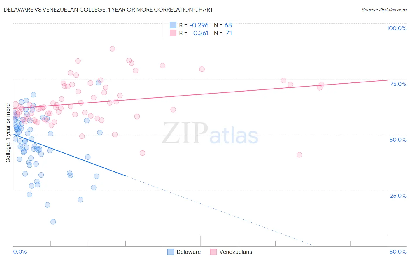 Delaware vs Venezuelan College, 1 year or more