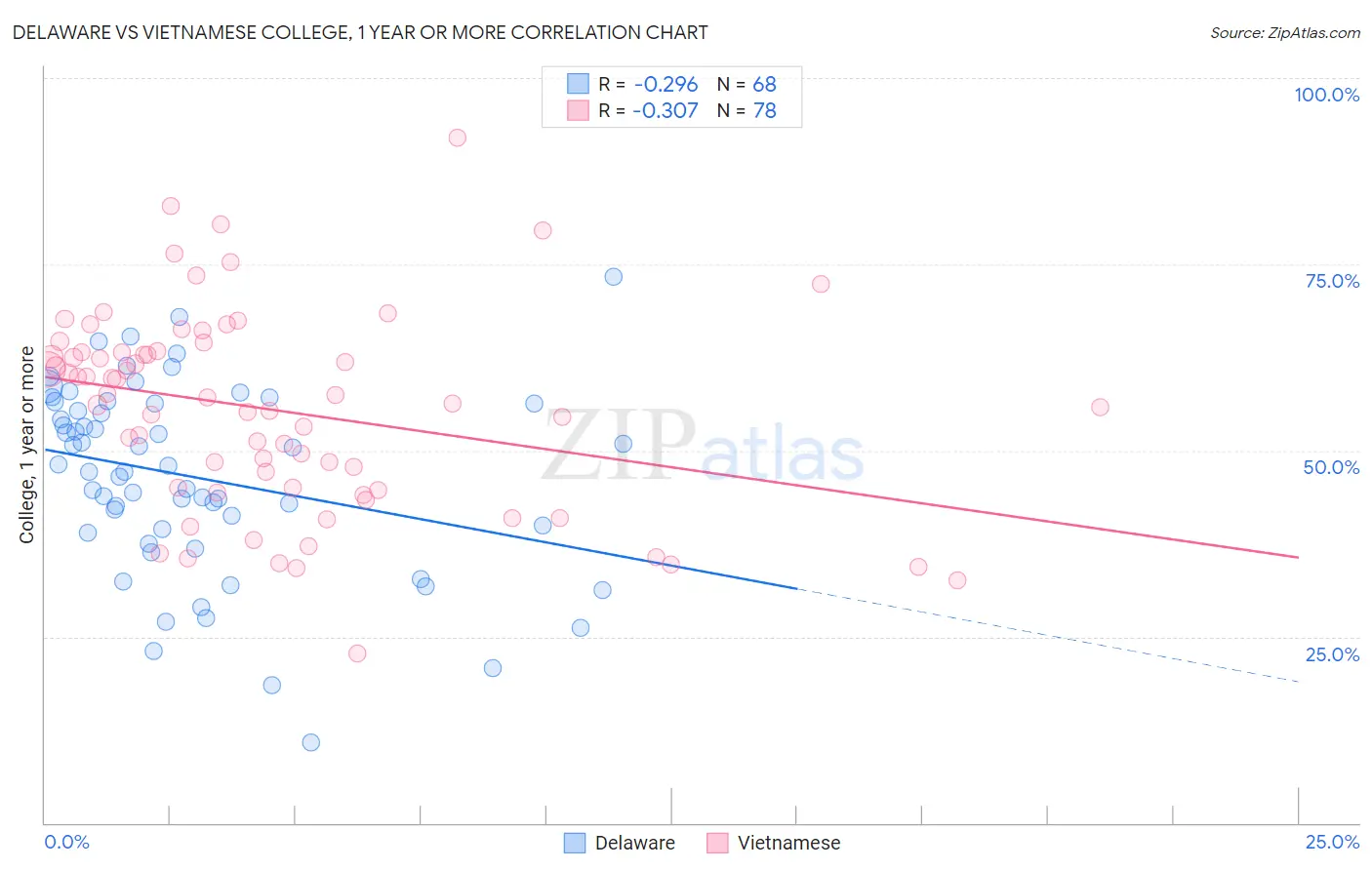 Delaware vs Vietnamese College, 1 year or more
