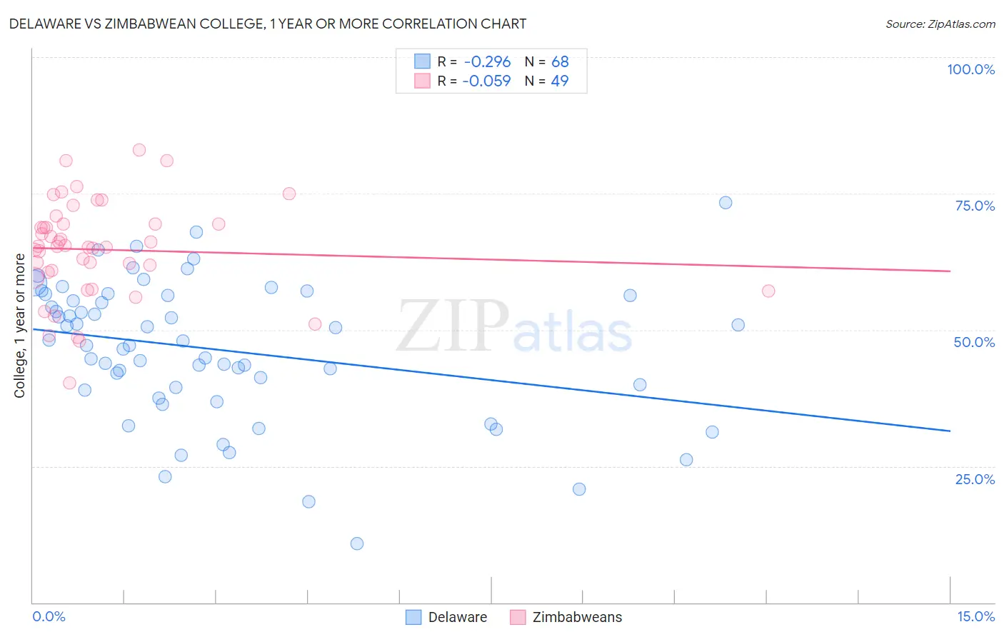 Delaware vs Zimbabwean College, 1 year or more