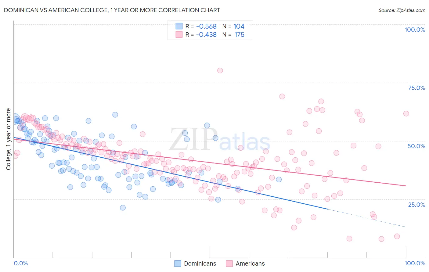 Dominican vs American College, 1 year or more