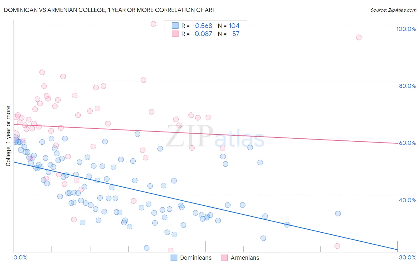 Dominican vs Armenian College, 1 year or more