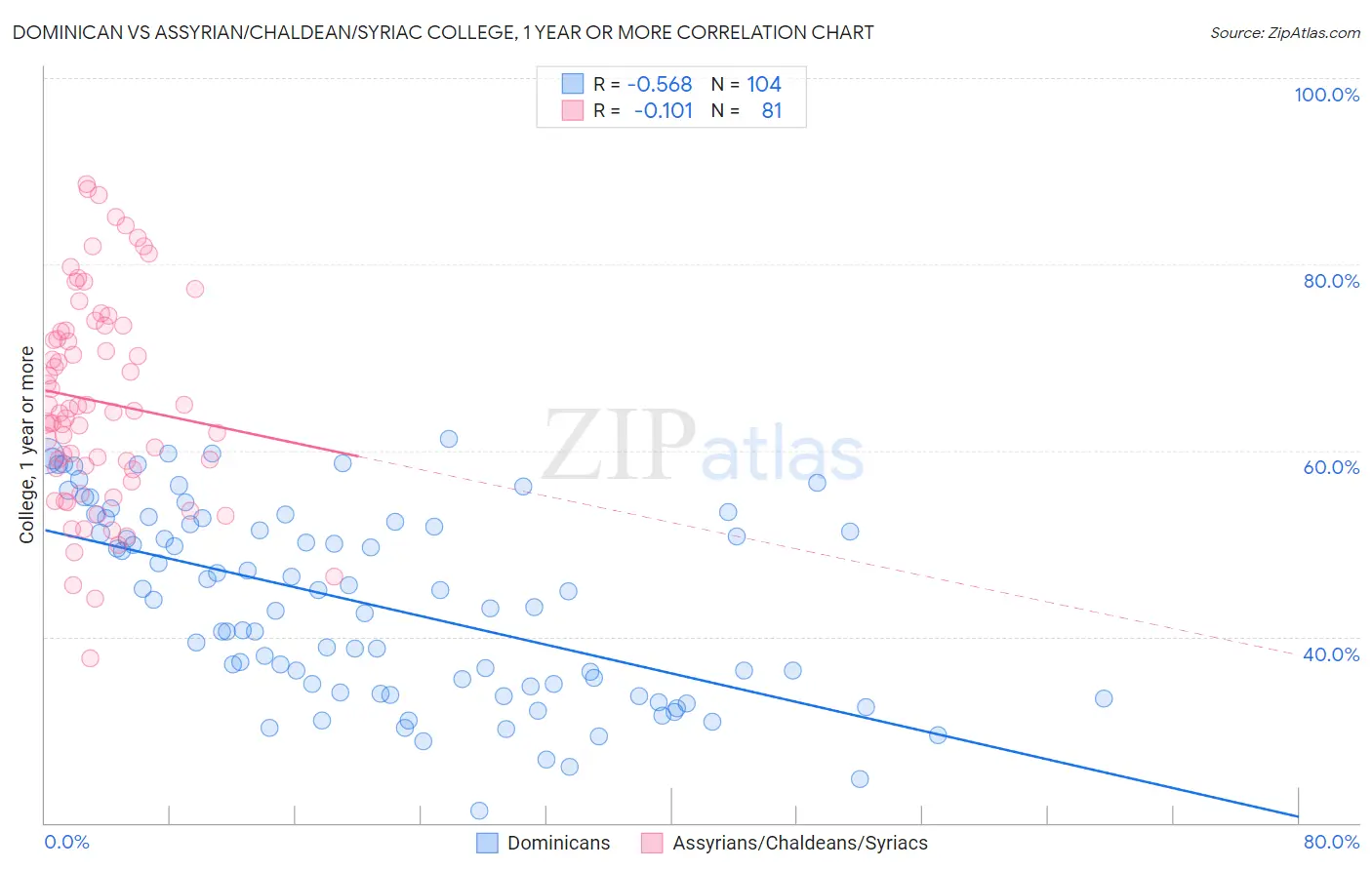 Dominican vs Assyrian/Chaldean/Syriac College, 1 year or more