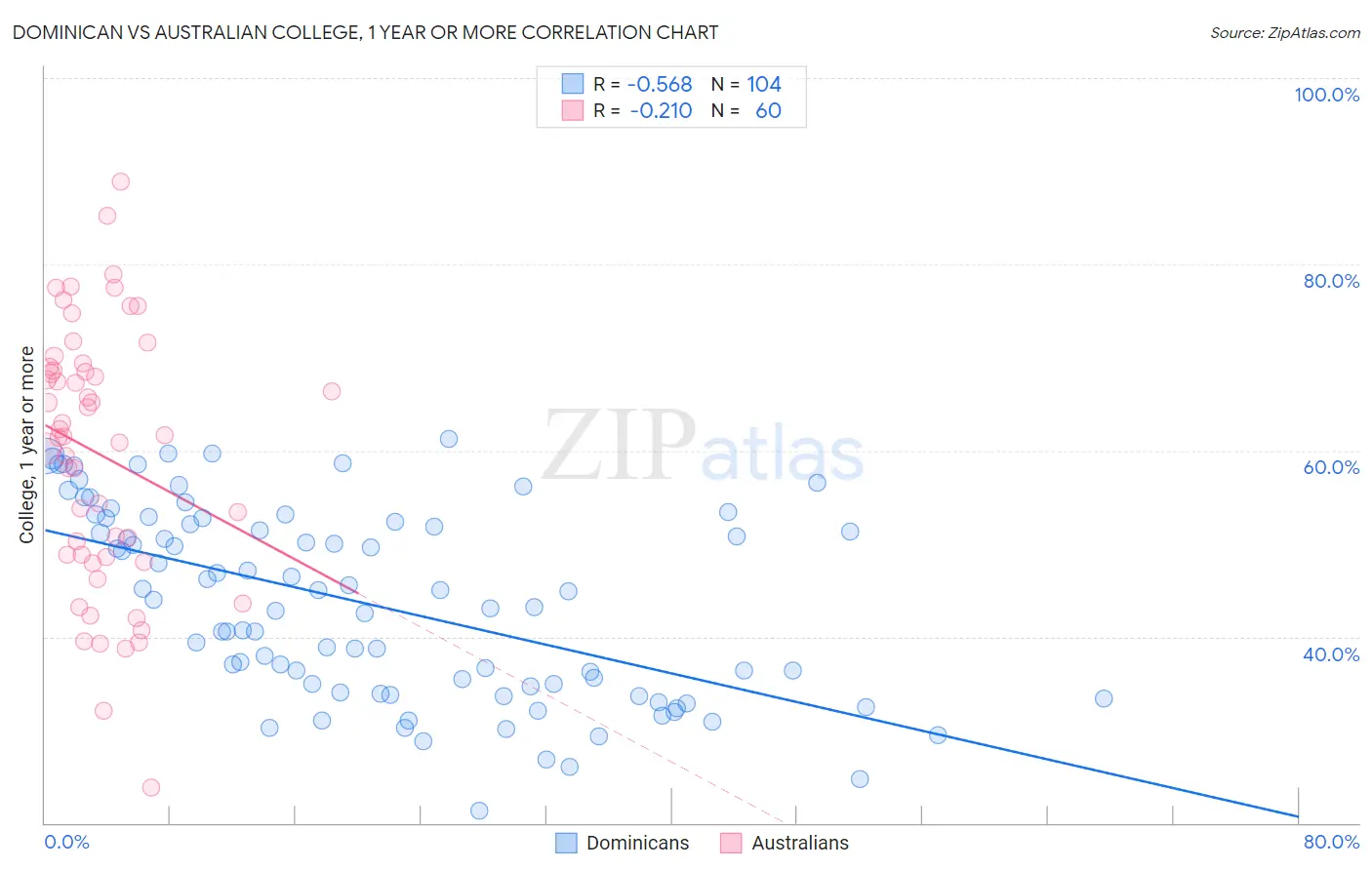 Dominican vs Australian College, 1 year or more