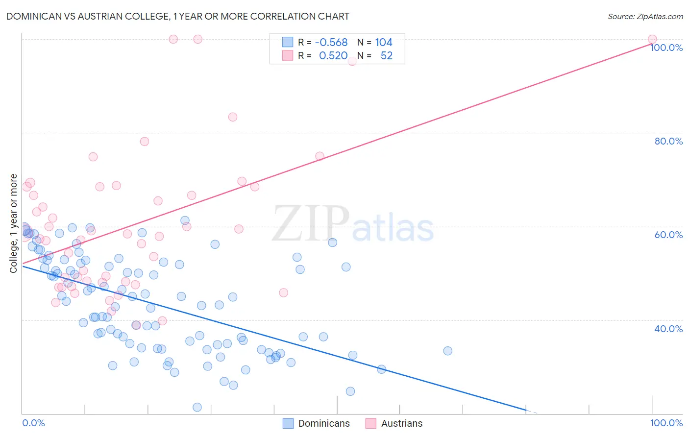 Dominican vs Austrian College, 1 year or more