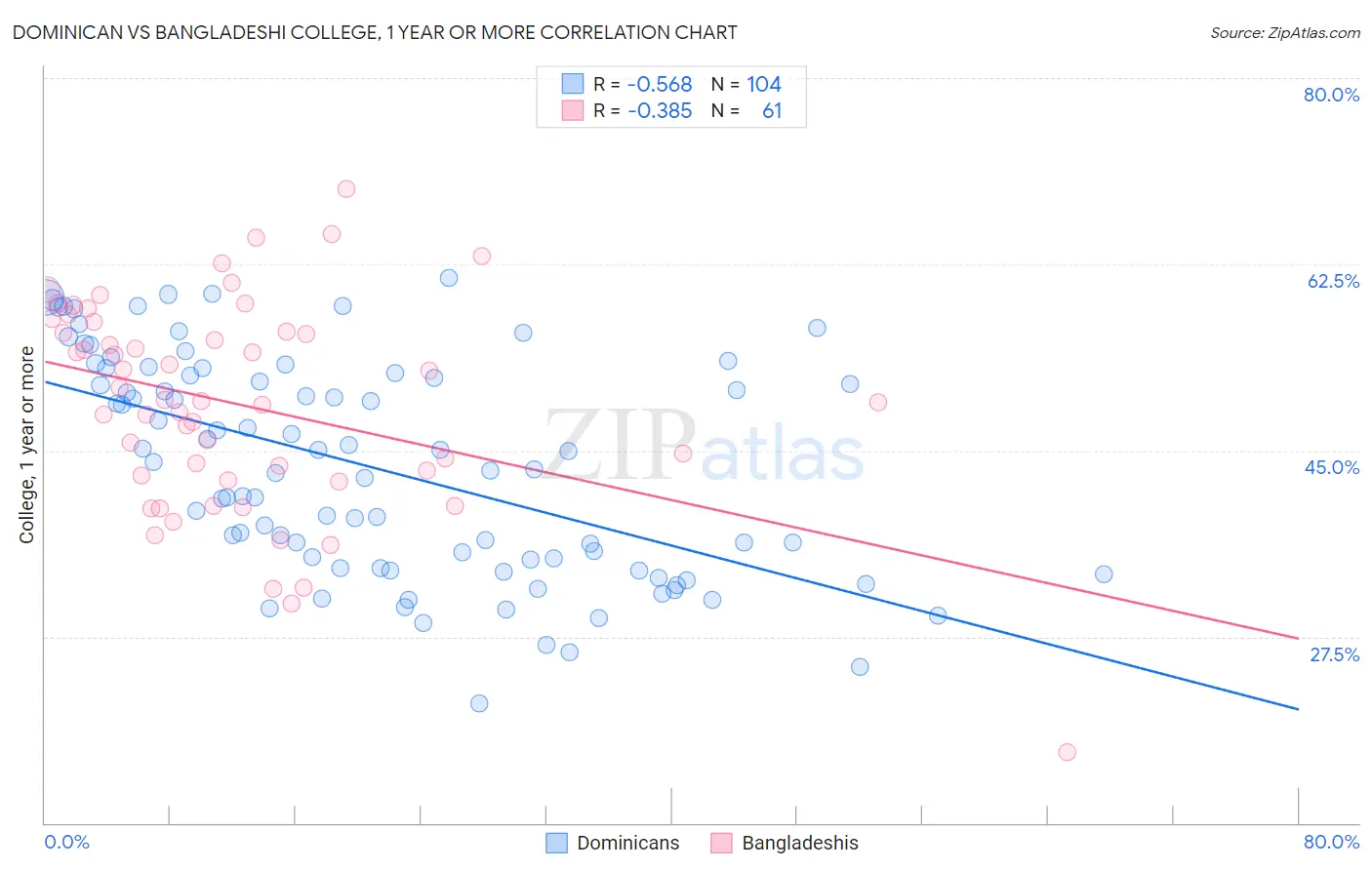 Dominican vs Bangladeshi College, 1 year or more