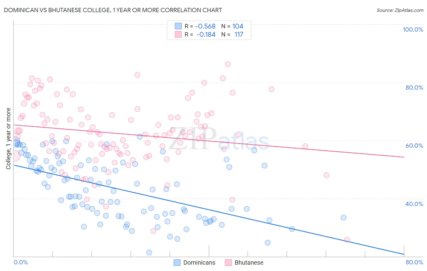 Dominican vs Bhutanese College, 1 year or more
