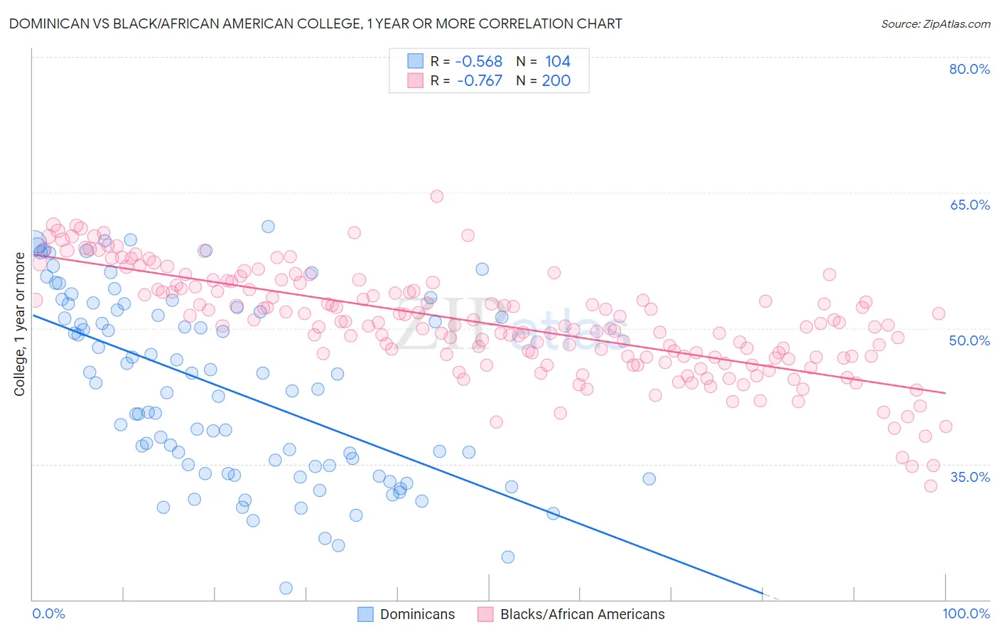 Dominican vs Black/African American College, 1 year or more