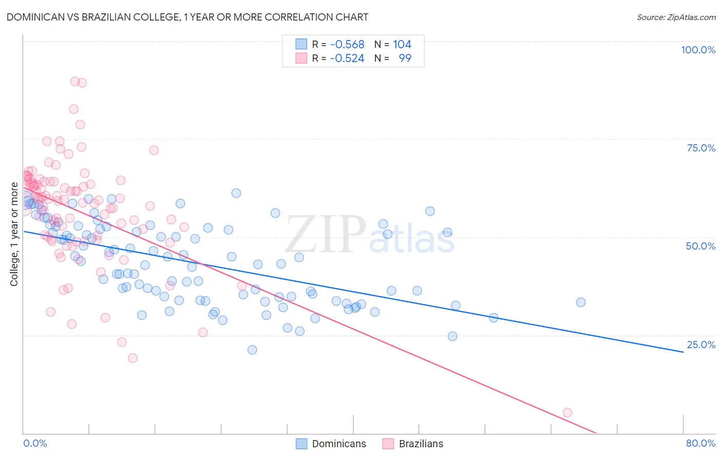 Dominican vs Brazilian College, 1 year or more