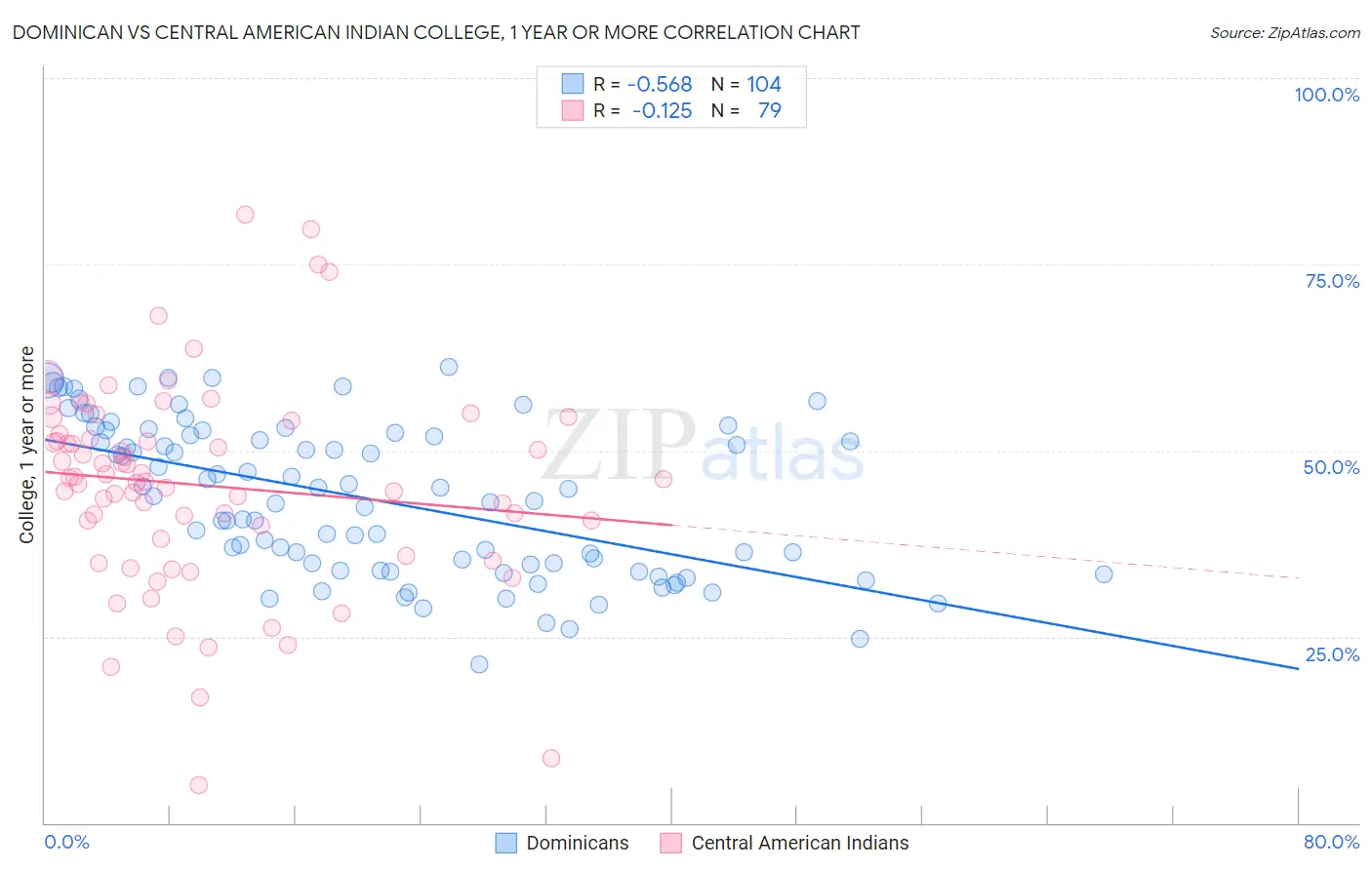 Dominican vs Central American Indian College, 1 year or more