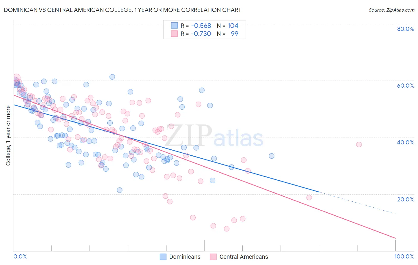 Dominican vs Central American College, 1 year or more