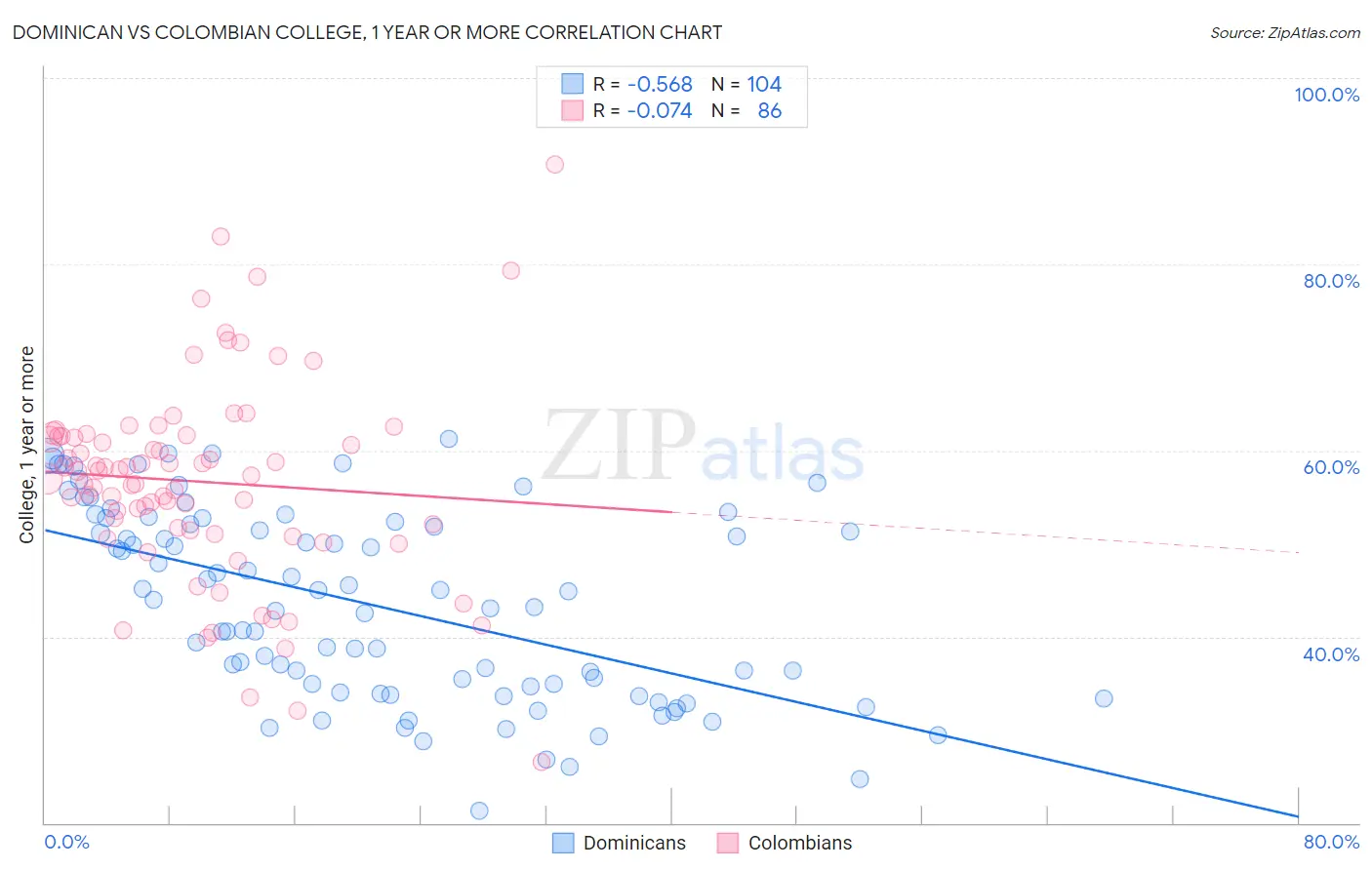 Dominican vs Colombian College, 1 year or more