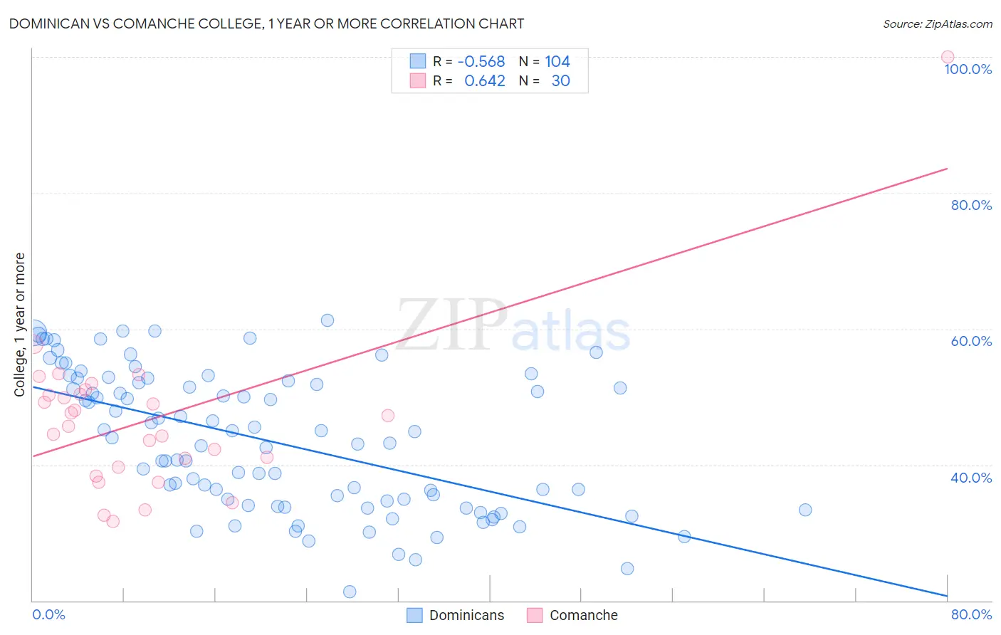 Dominican vs Comanche College, 1 year or more