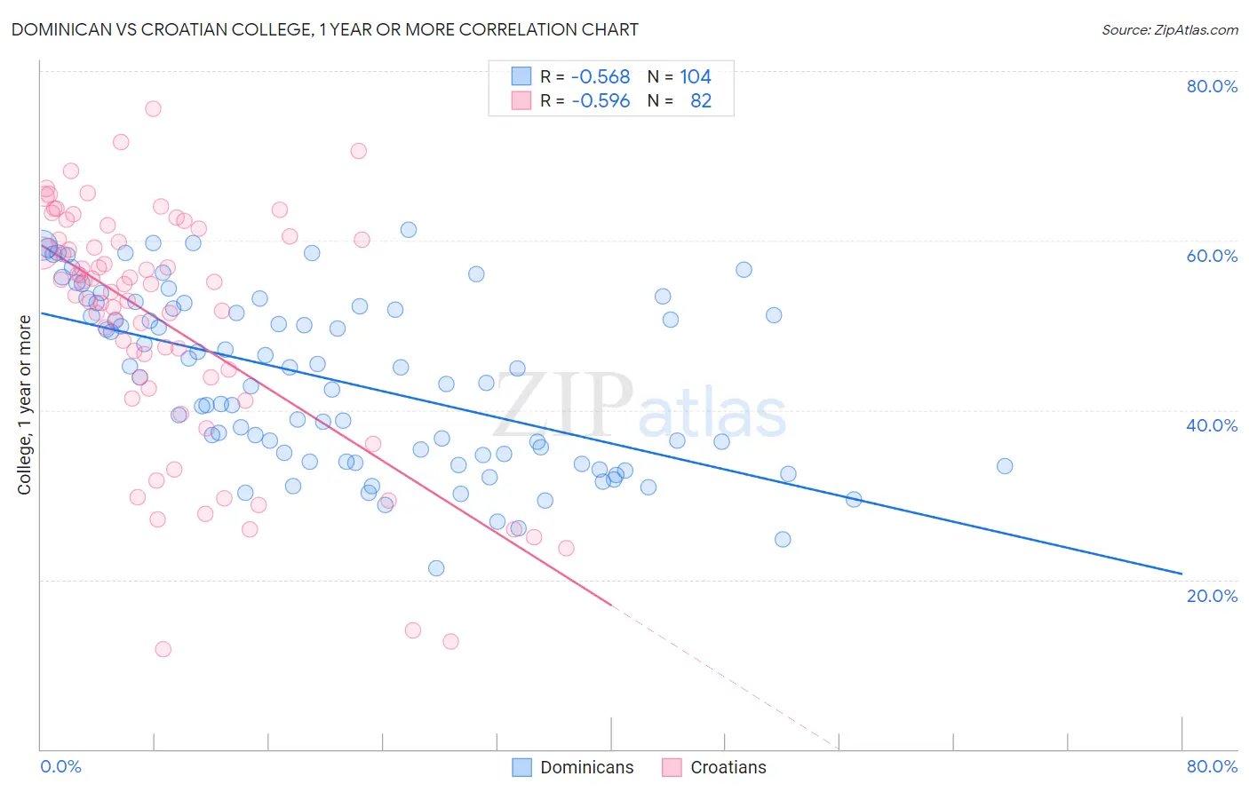 Dominican vs Croatian College, 1 year or more