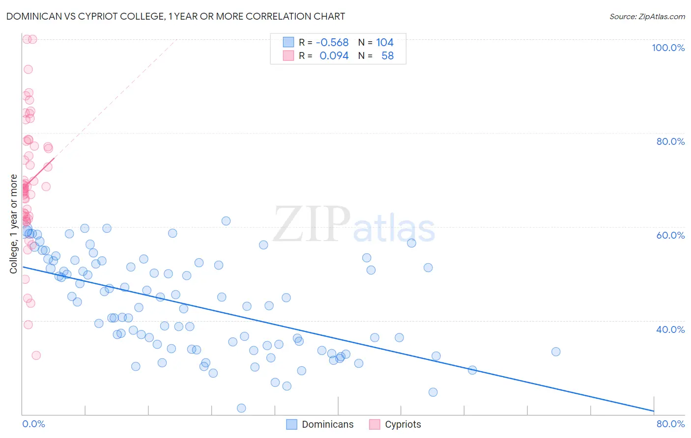 Dominican vs Cypriot College, 1 year or more