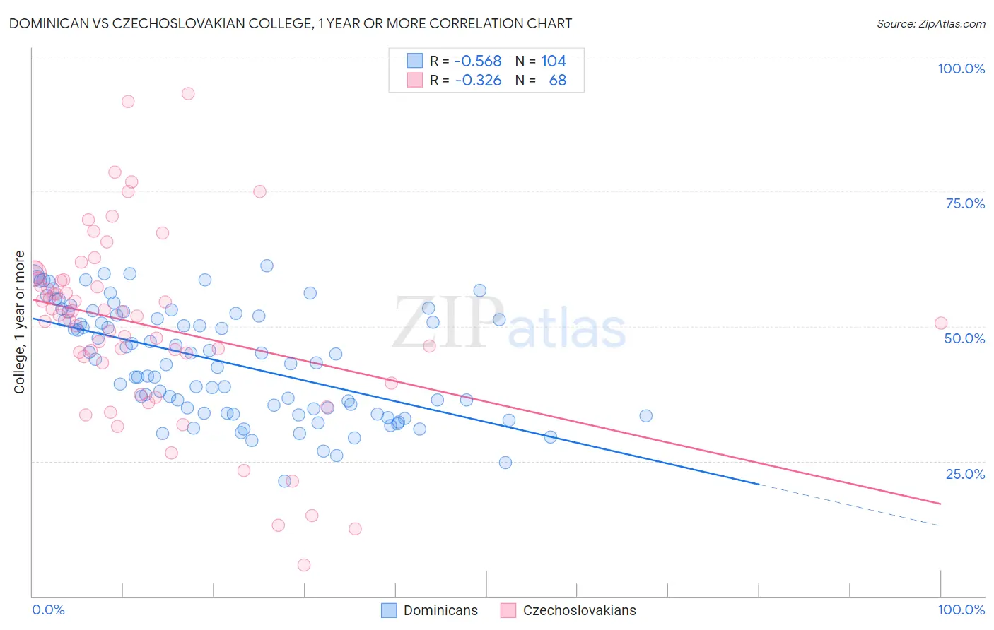 Dominican vs Czechoslovakian College, 1 year or more