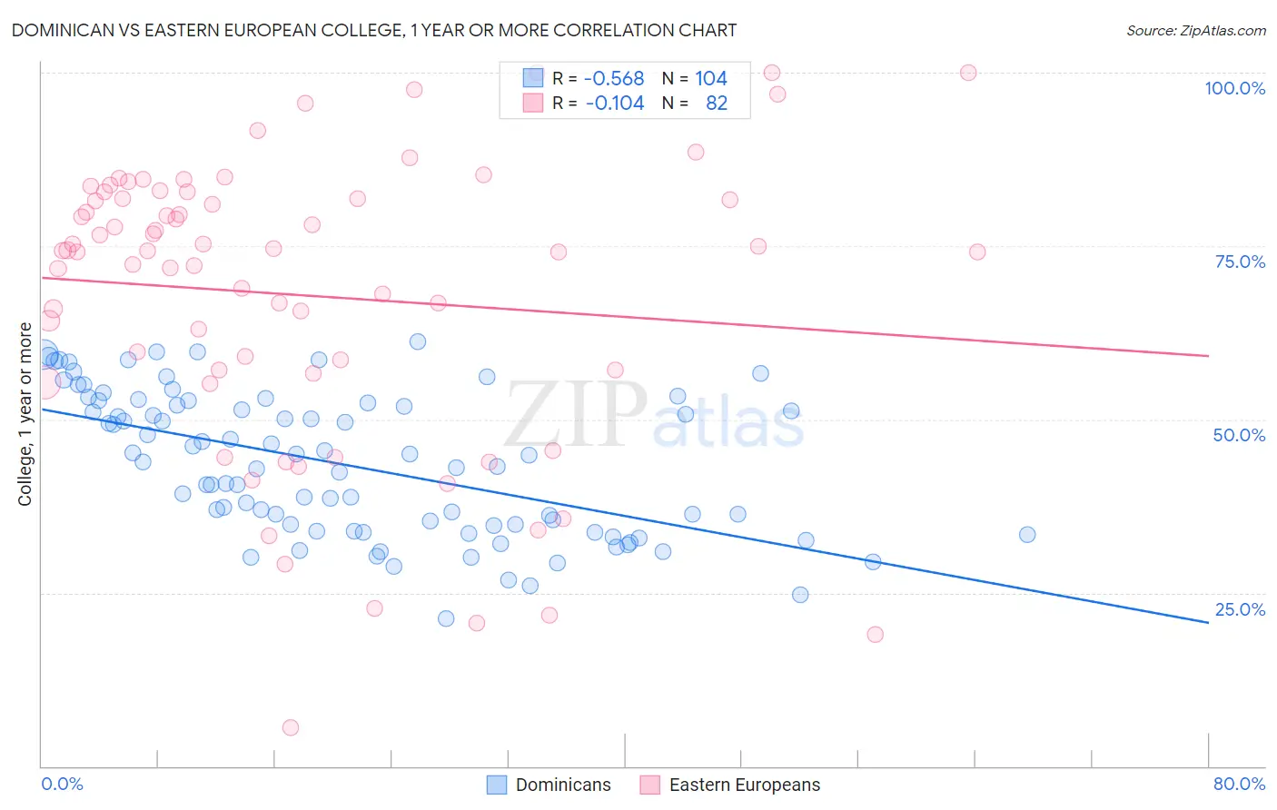 Dominican vs Eastern European College, 1 year or more