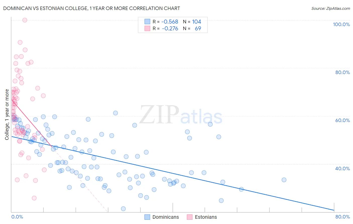 Dominican vs Estonian College, 1 year or more