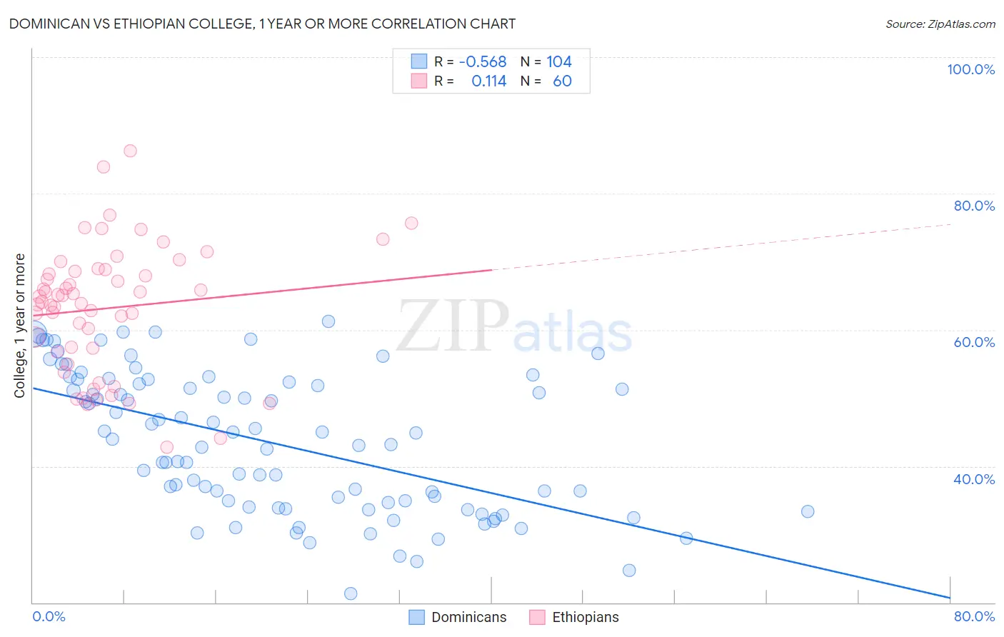 Dominican vs Ethiopian College, 1 year or more