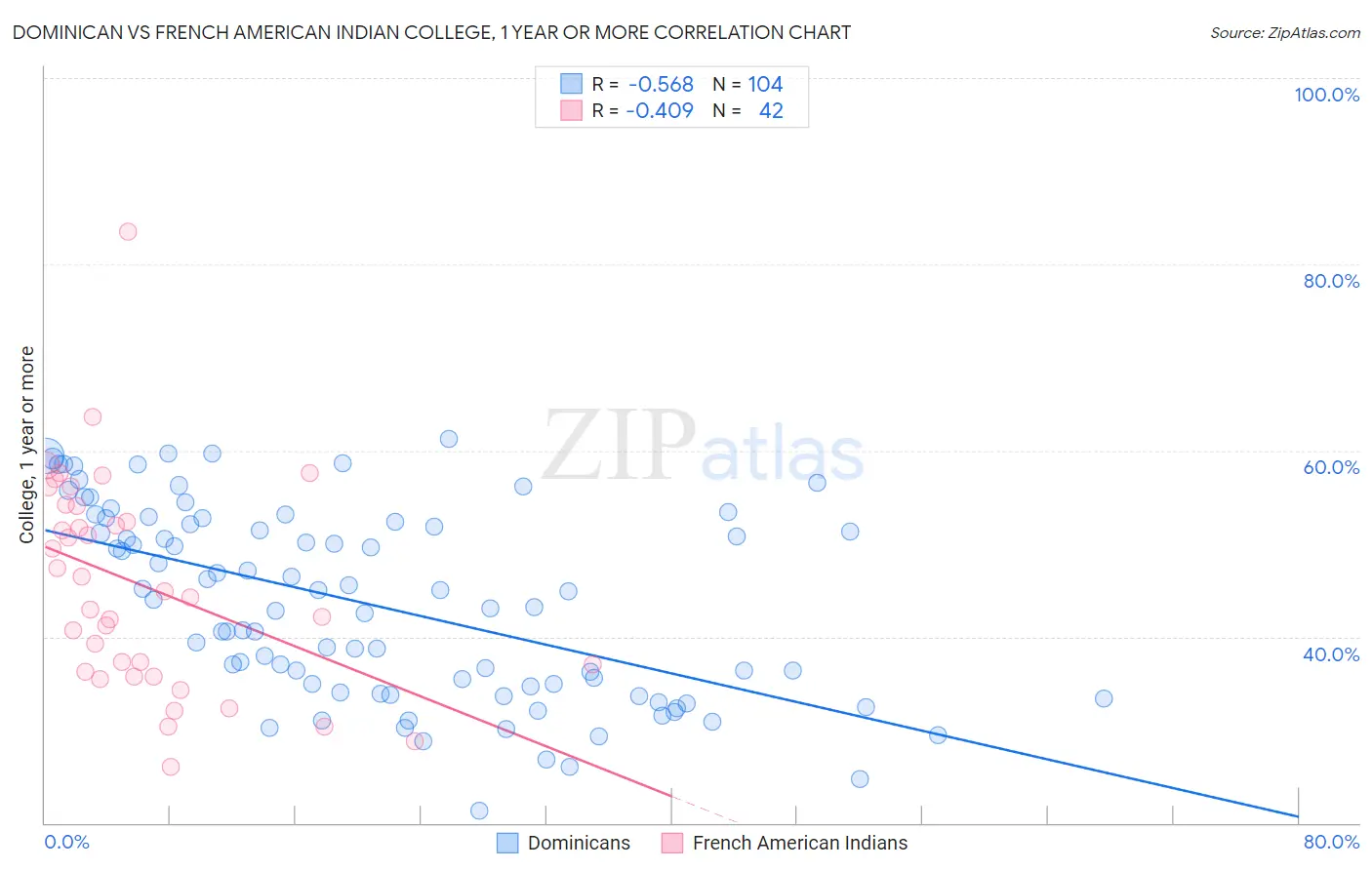 Dominican vs French American Indian College, 1 year or more