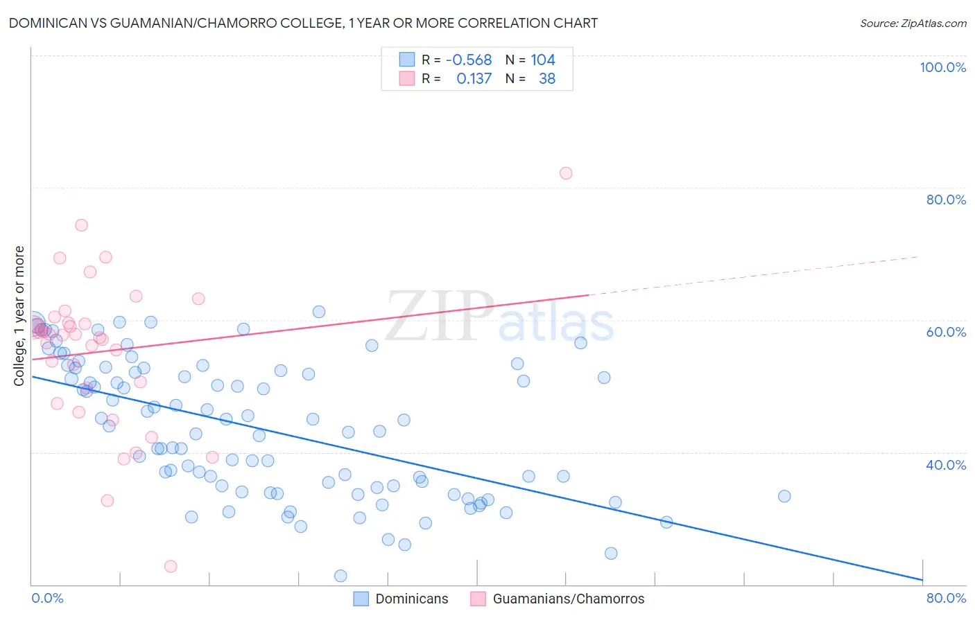 Dominican vs Guamanian/Chamorro College, 1 year or more