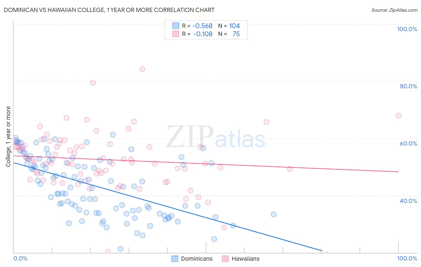 Dominican vs Hawaiian College, 1 year or more
