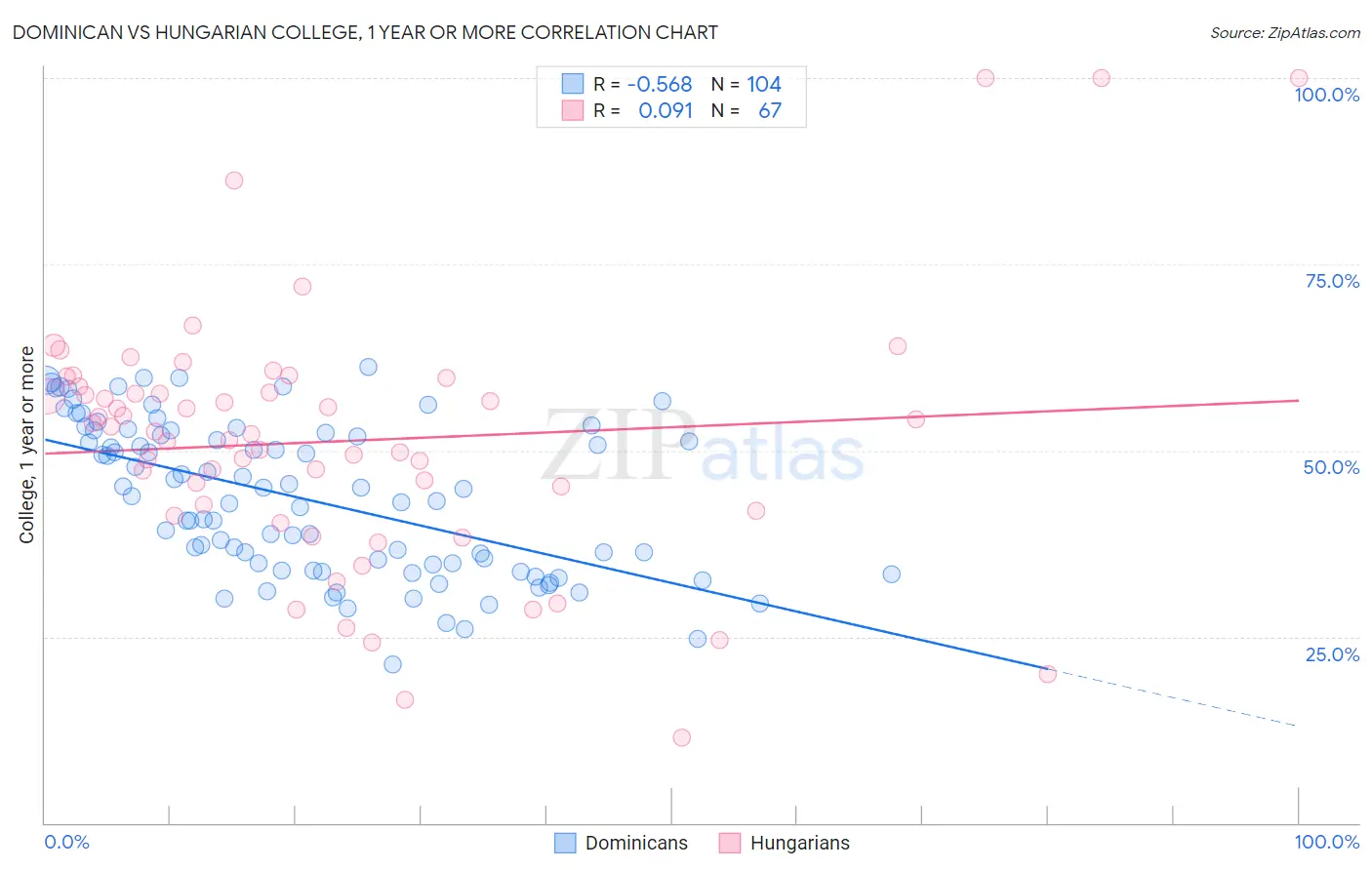 Dominican vs Hungarian College, 1 year or more