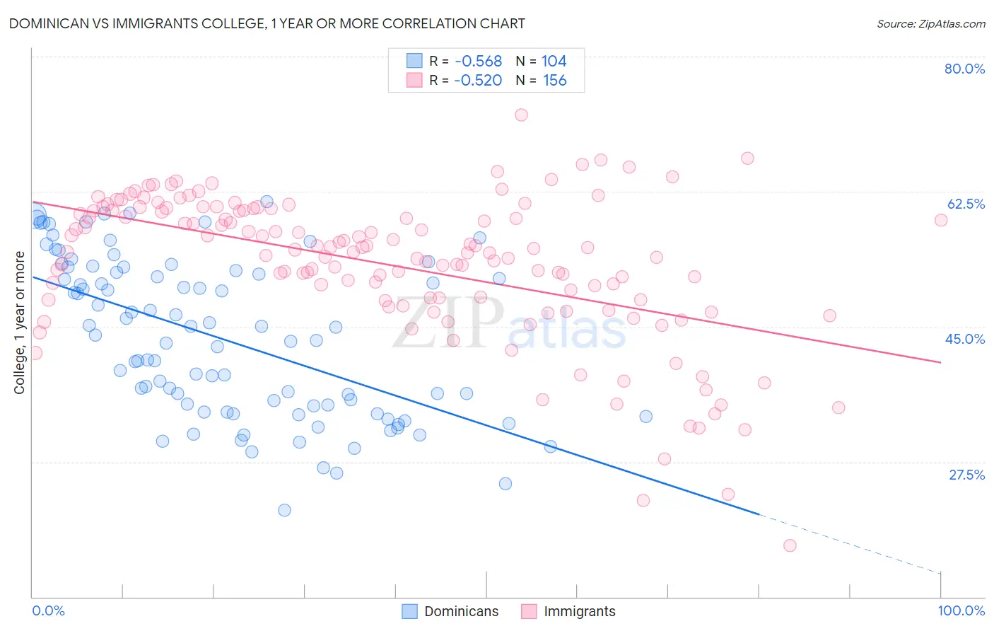 Dominican vs Immigrants College, 1 year or more