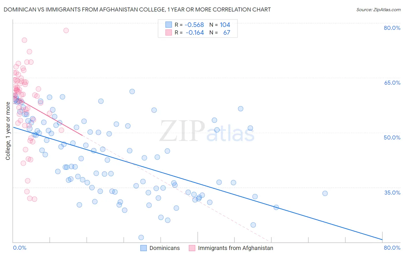 Dominican vs Immigrants from Afghanistan College, 1 year or more
