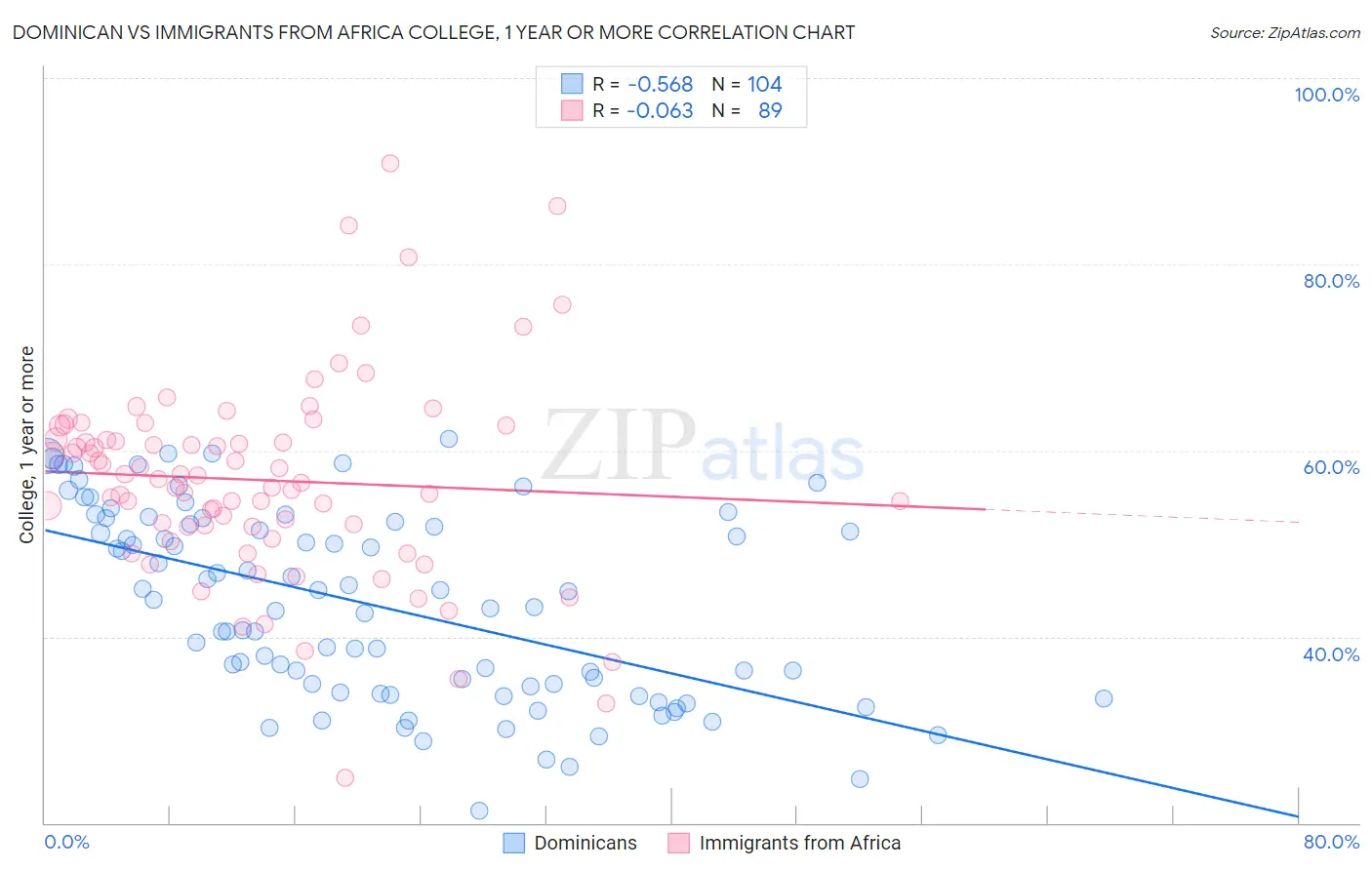 Dominican vs Immigrants from Africa College, 1 year or more