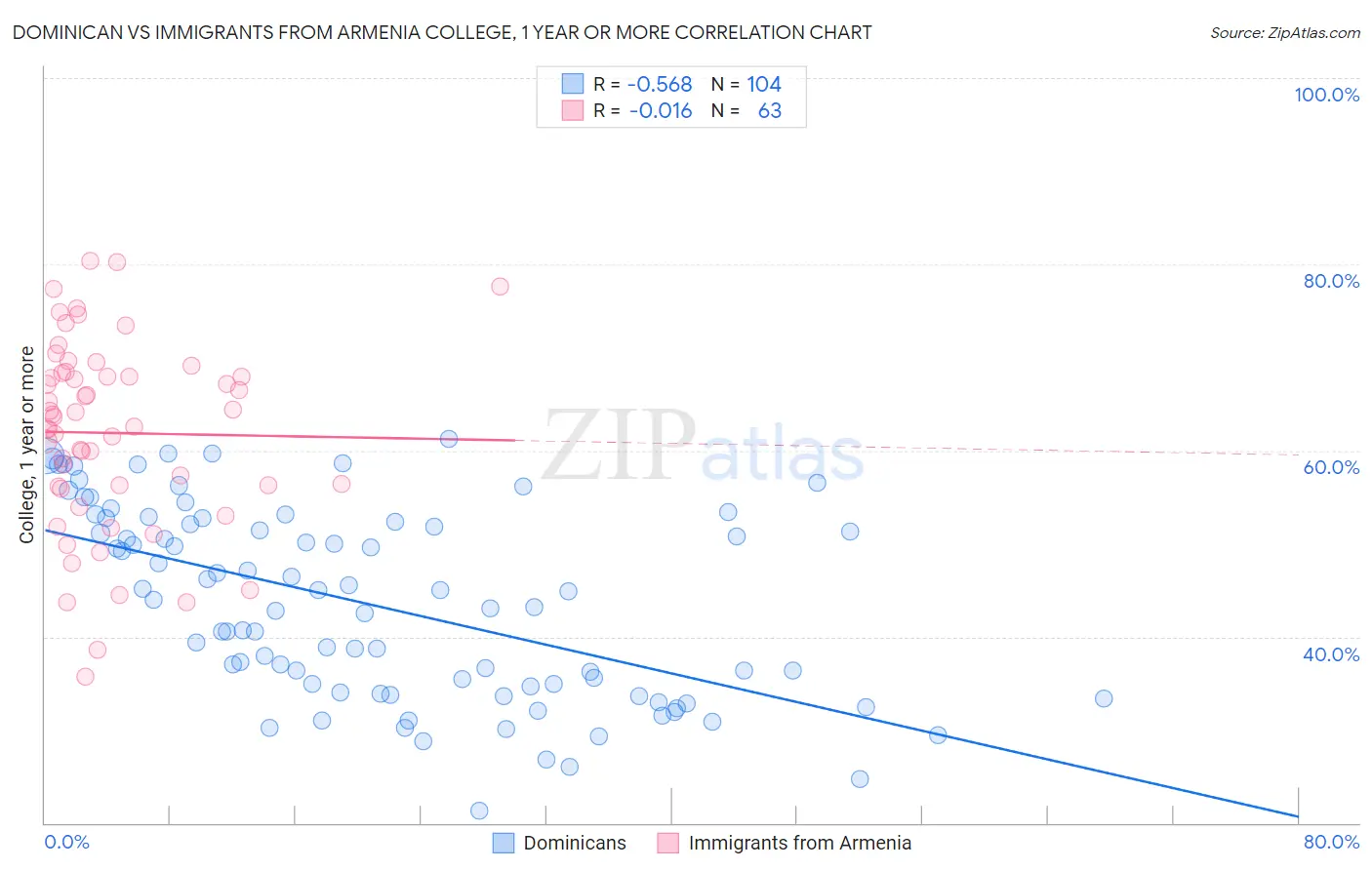 Dominican vs Immigrants from Armenia College, 1 year or more