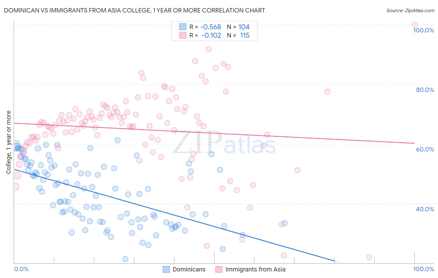 Dominican vs Immigrants from Asia College, 1 year or more