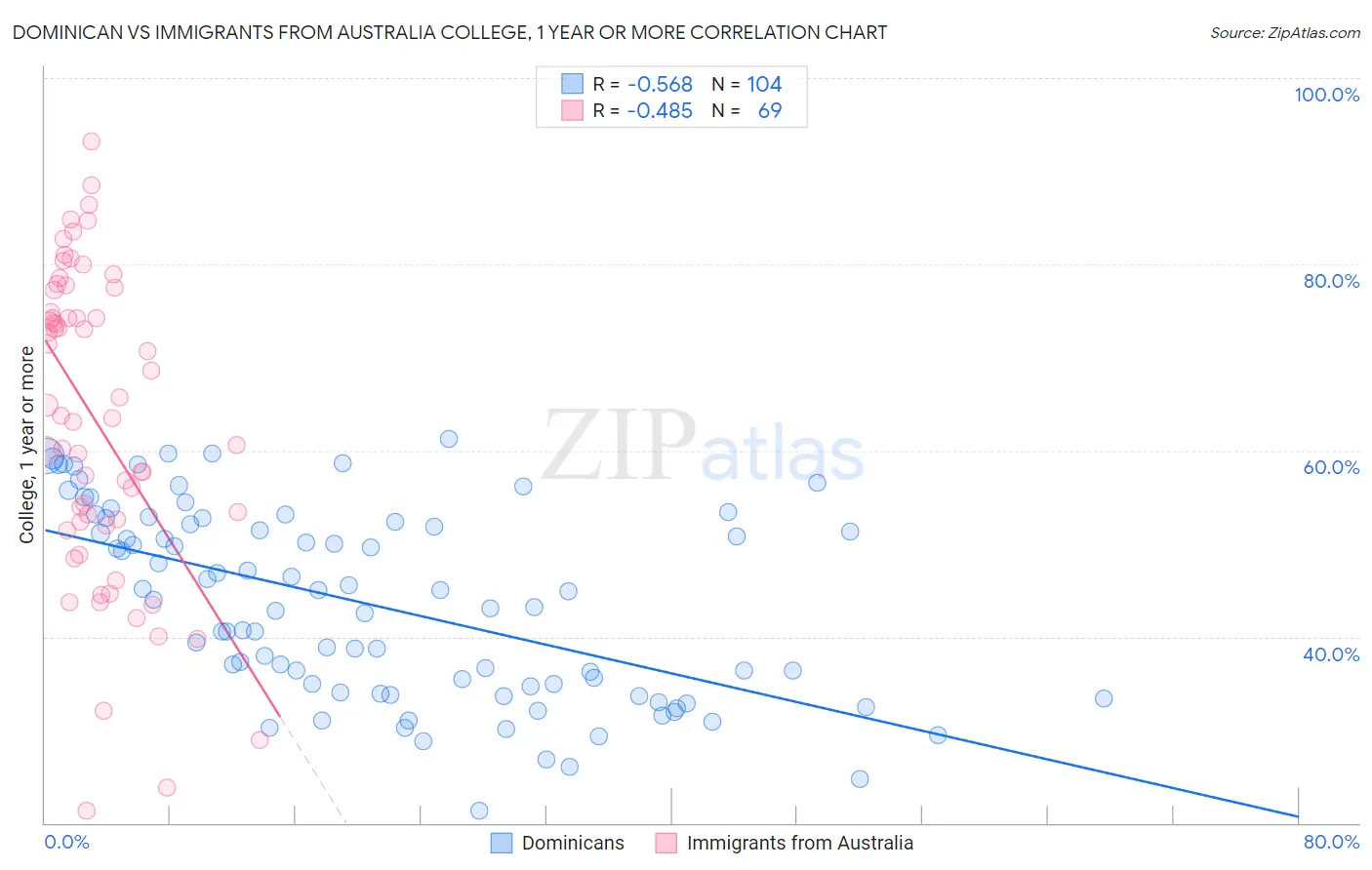 Dominican vs Immigrants from Australia College, 1 year or more