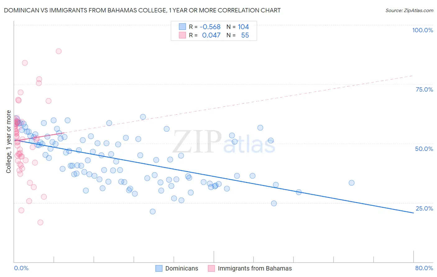 Dominican vs Immigrants from Bahamas College, 1 year or more